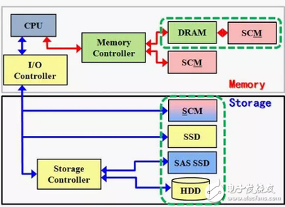 SCM 介于DRAM與NAND之間的新一代高速存儲介質，或將引領計算機軟硬件變革